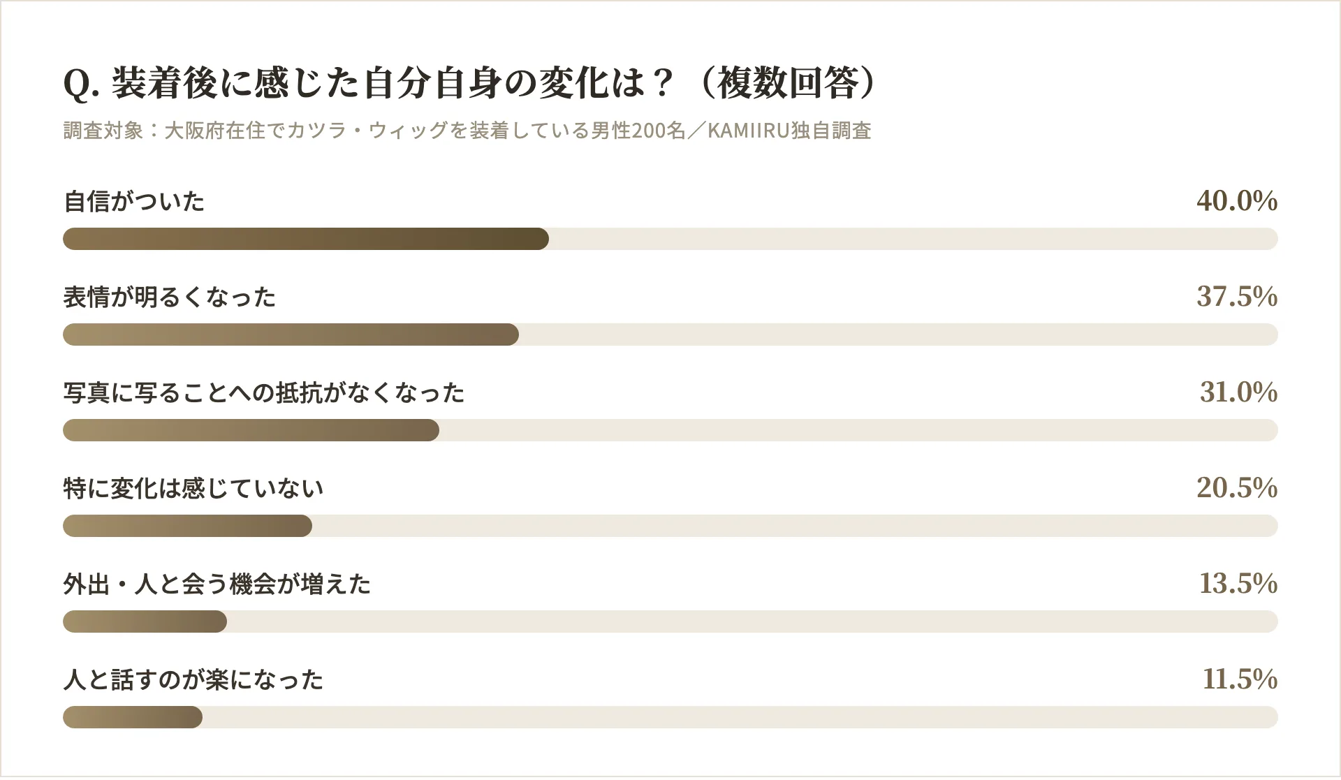 カツラ・ウィッグ装着後に感じた自分自身の変化の調査結果グラフ