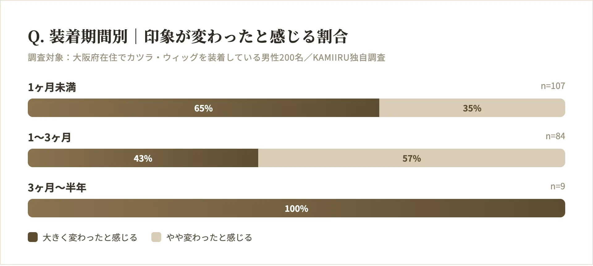カツラ・ウィッグの装着期間別に見た印象の変化の実感度の調査結果グラフ