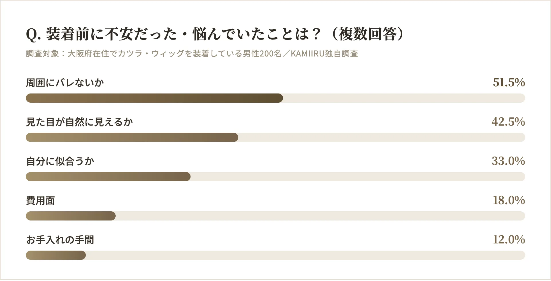 カツラ・ウィッグ装着前に抱えていた不安の調査結果グラフ