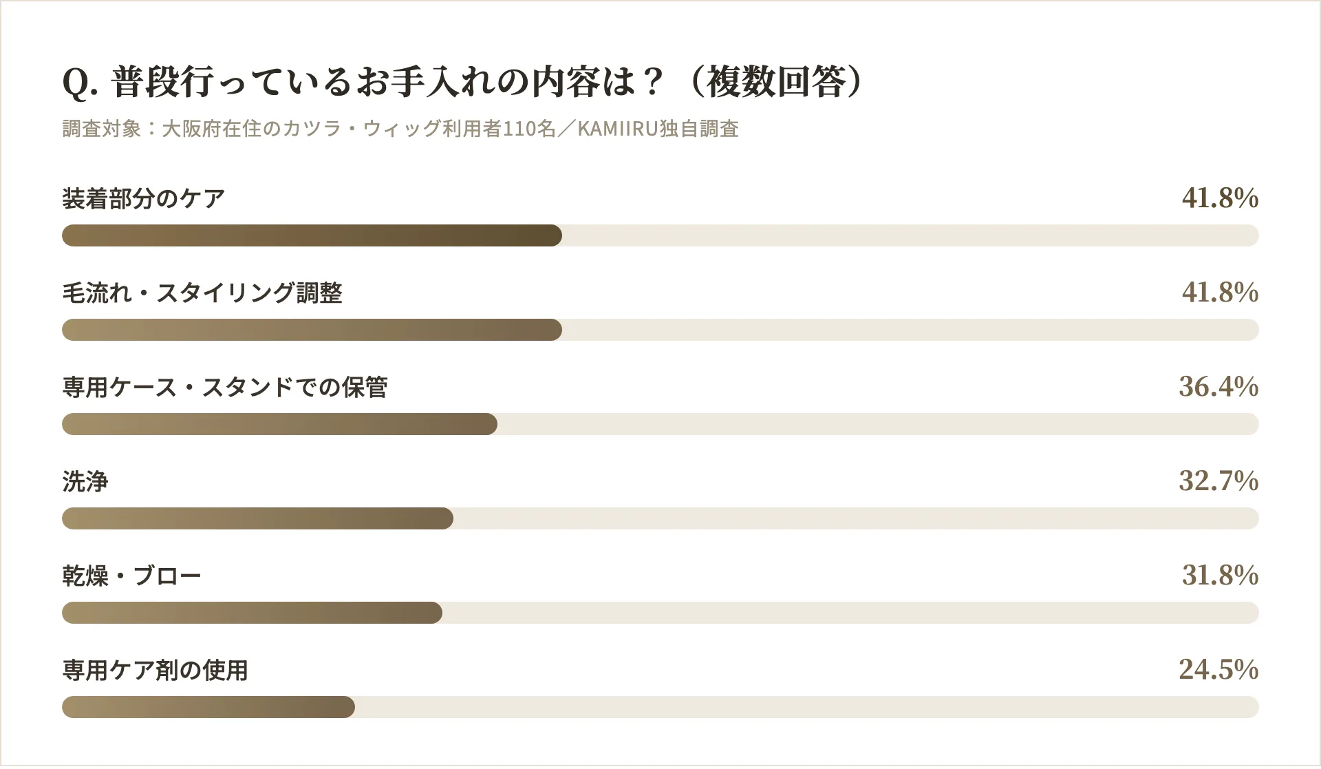 大阪のカツラ・ウィッグ利用者が行っているお手入れ内容の調査結果グラフ