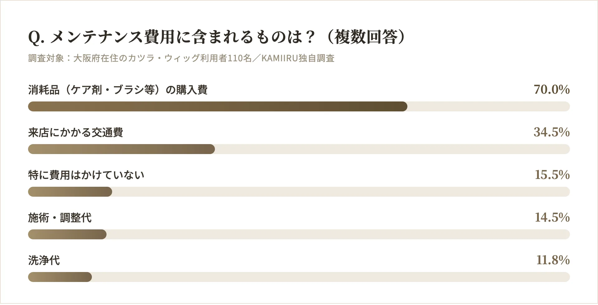 大阪のカツラ・ウィッグ利用者のメンテナンス費用の内訳の調査結果グラフ