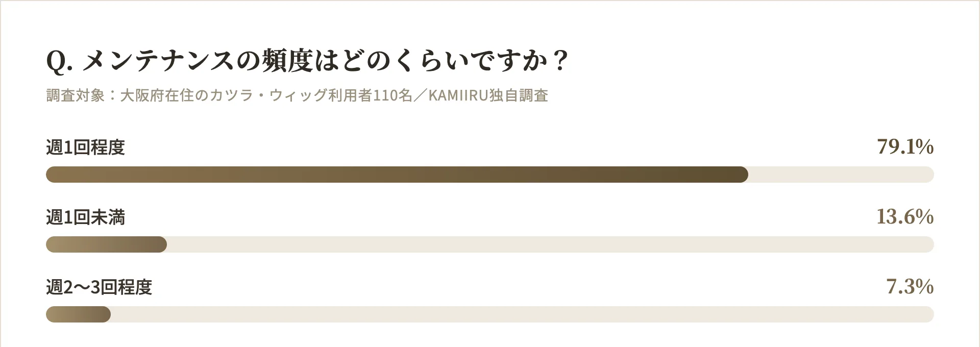 大阪のカツラ・ウィッグ利用者のメンテナンス頻度の調査結果グラフ