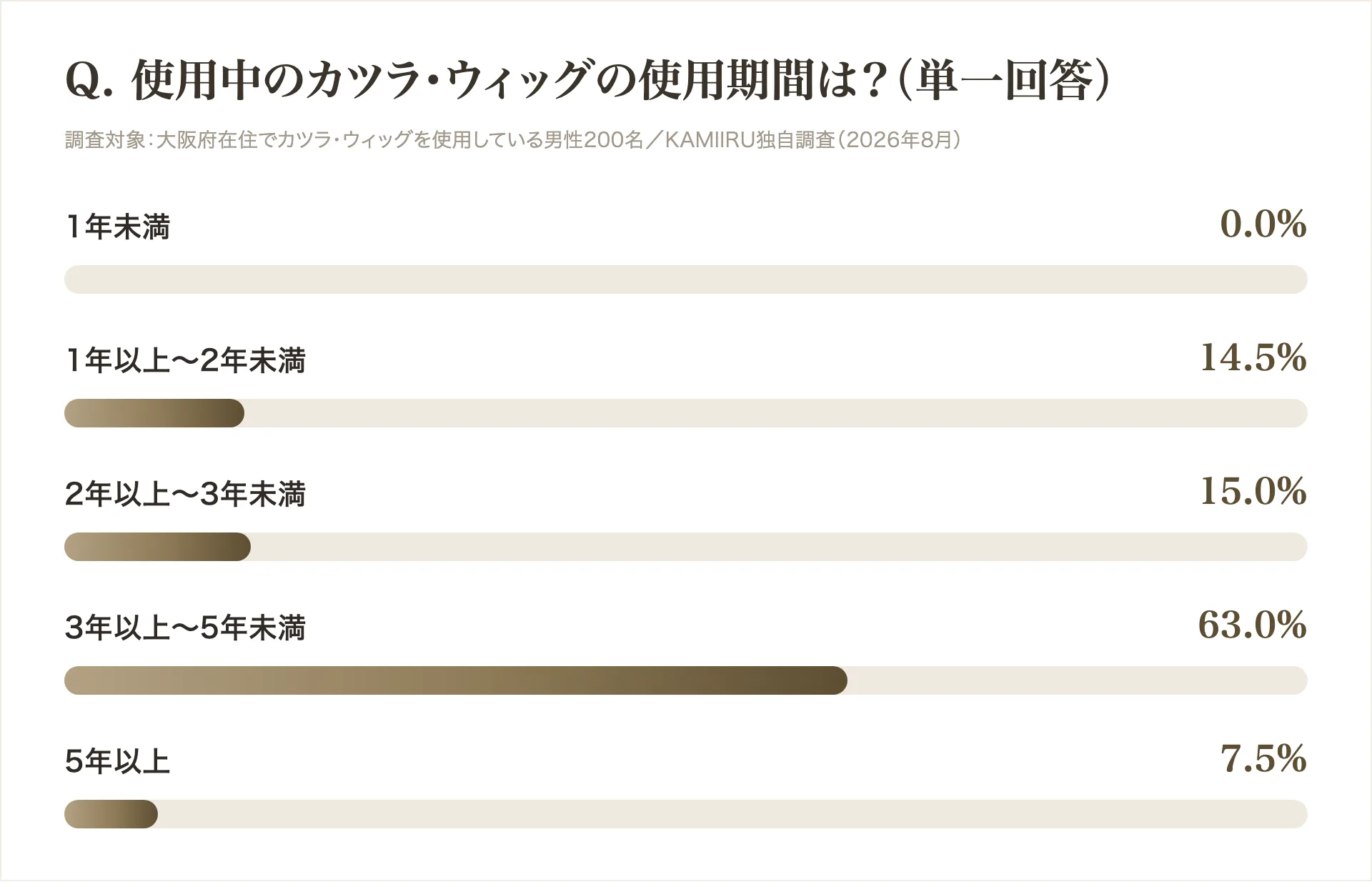 大阪のカツラ・ウィッグ利用者200名の使用期間の調査結果グラフ