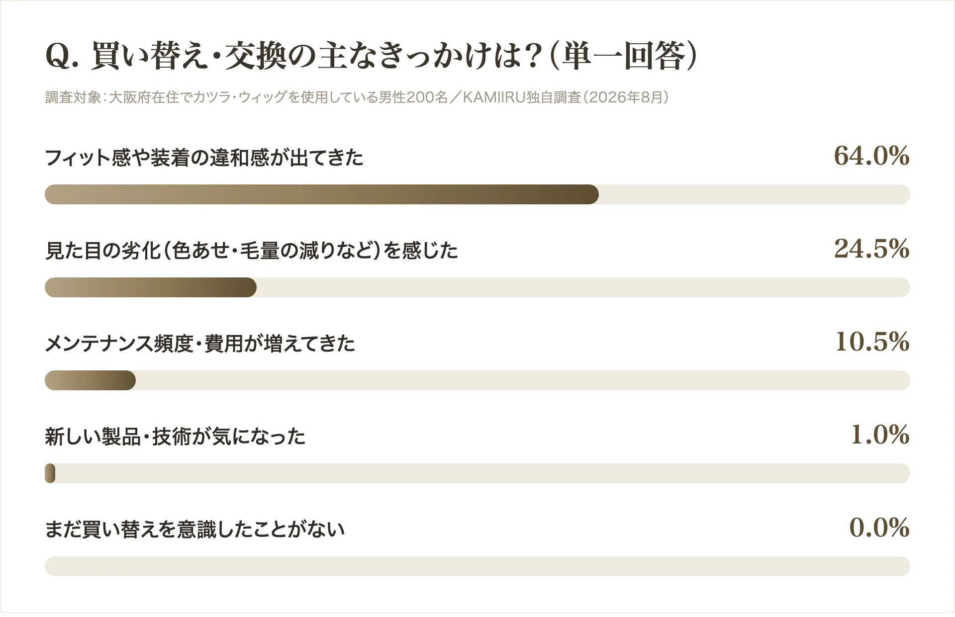 カツラ・ウィッグの買い替え・交換の主なきっかけの調査結果グラフ