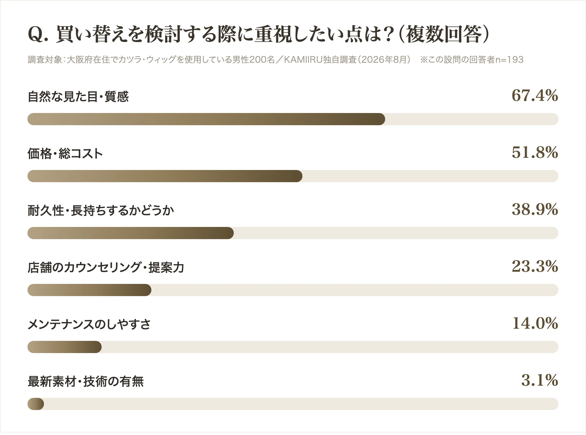 カツラ・ウィッグの買い替え検討時に重視したい点の調査結果グラフ