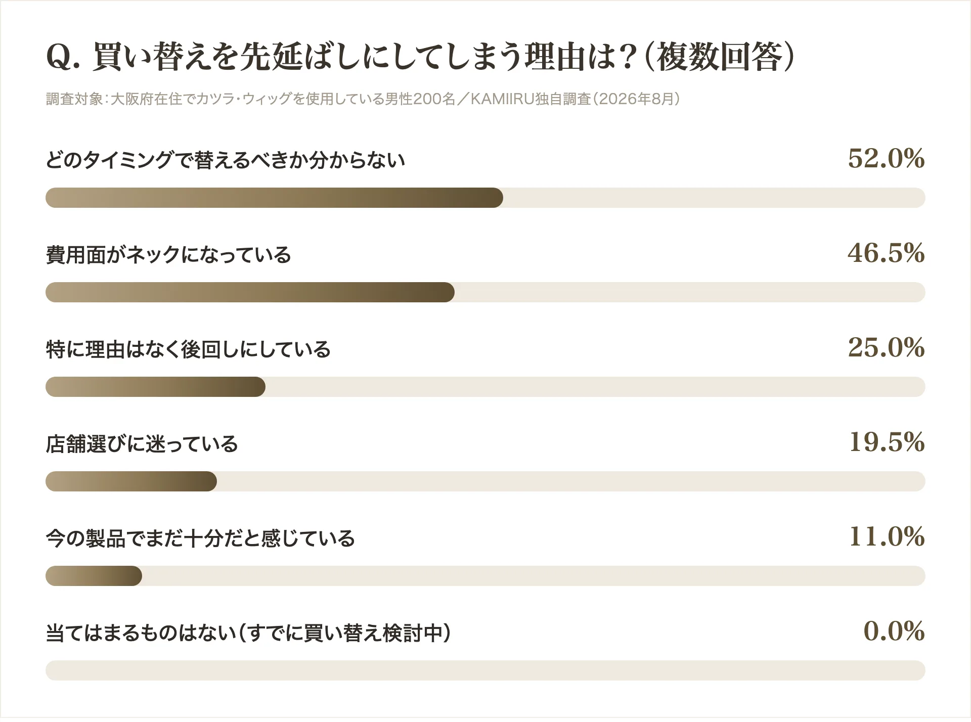 カツラ・ウィッグの買い替えを先延ばしにしてしまう理由の調査結果グラフ
