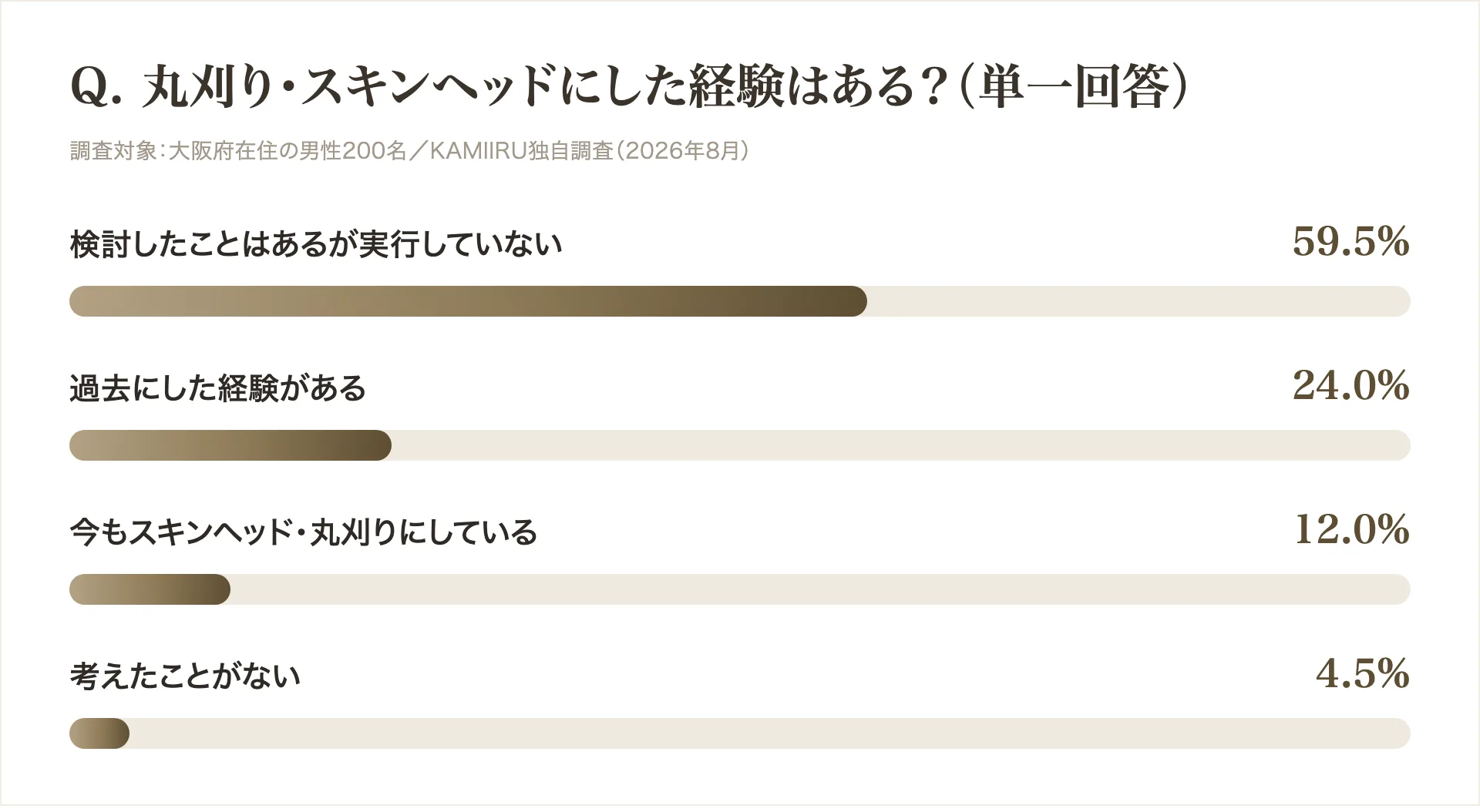 大阪の男性200名に聞いた丸刈り・スキンヘッドの経験の調査結果グラフ