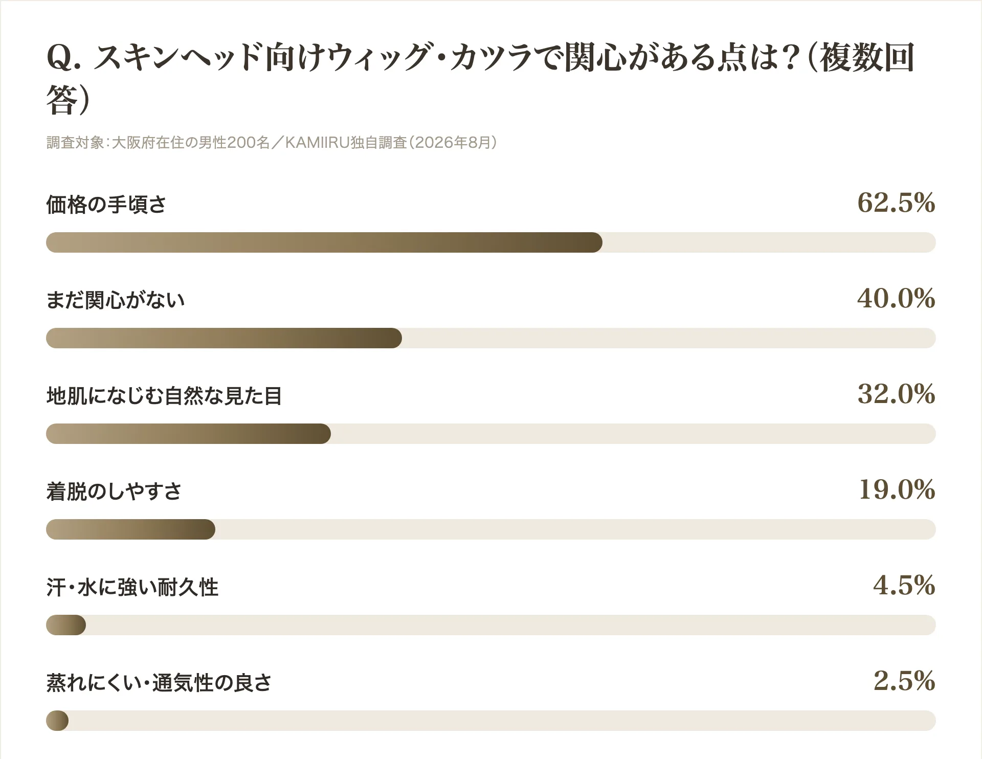 スキンヘッド向けウィッグ・カツラで関心がある点の調査結果グラフ