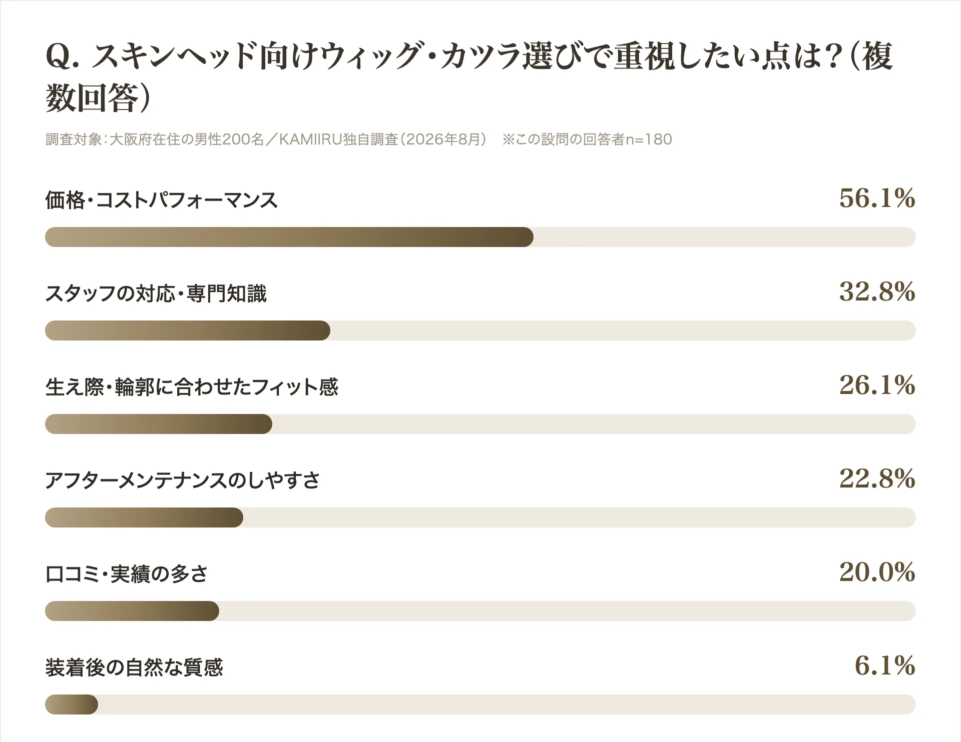 スキンヘッド向けウィッグ・カツラ選びで重視したい点の調査結果グラフ