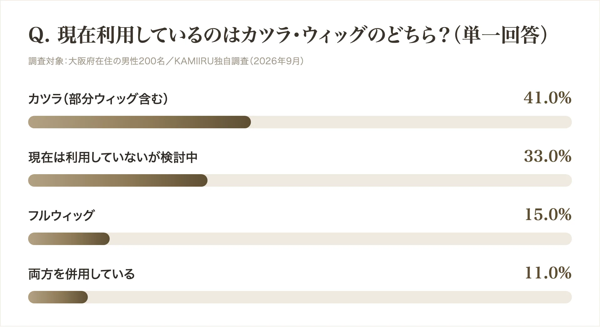 大阪の男性200名に聞いたカツラ・ウィッグの利用状況の調査結果グラフ