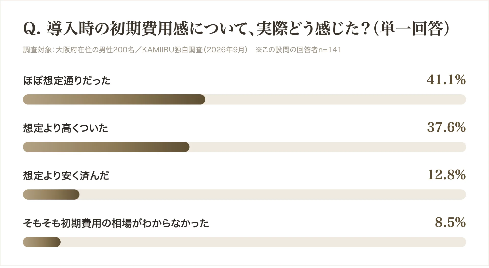 導入時の初期費用感の調査結果グラフ
