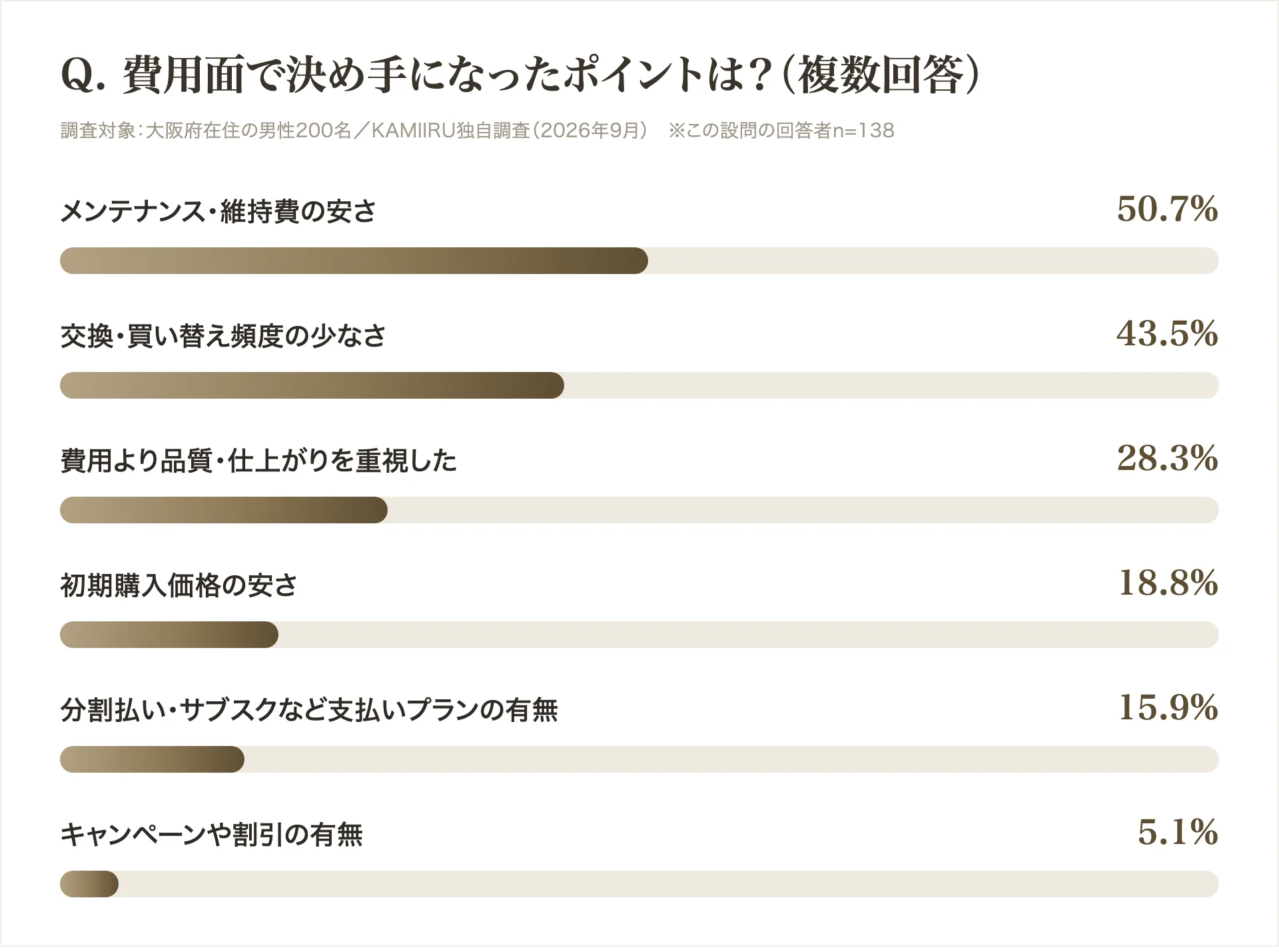 費用面で決め手になったポイントの調査結果グラフ