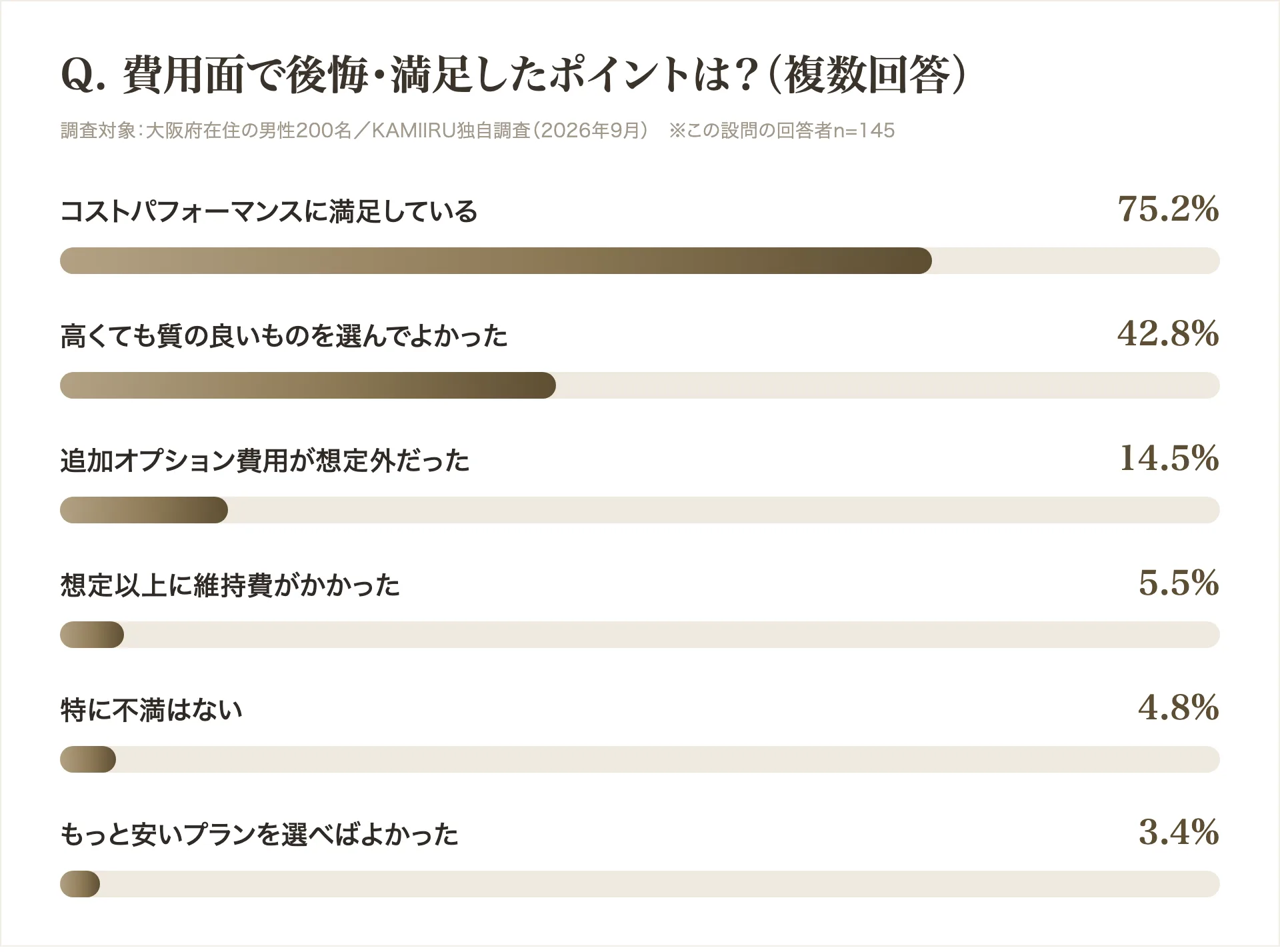 費用面で後悔・満足したポイントの調査結果グラフ