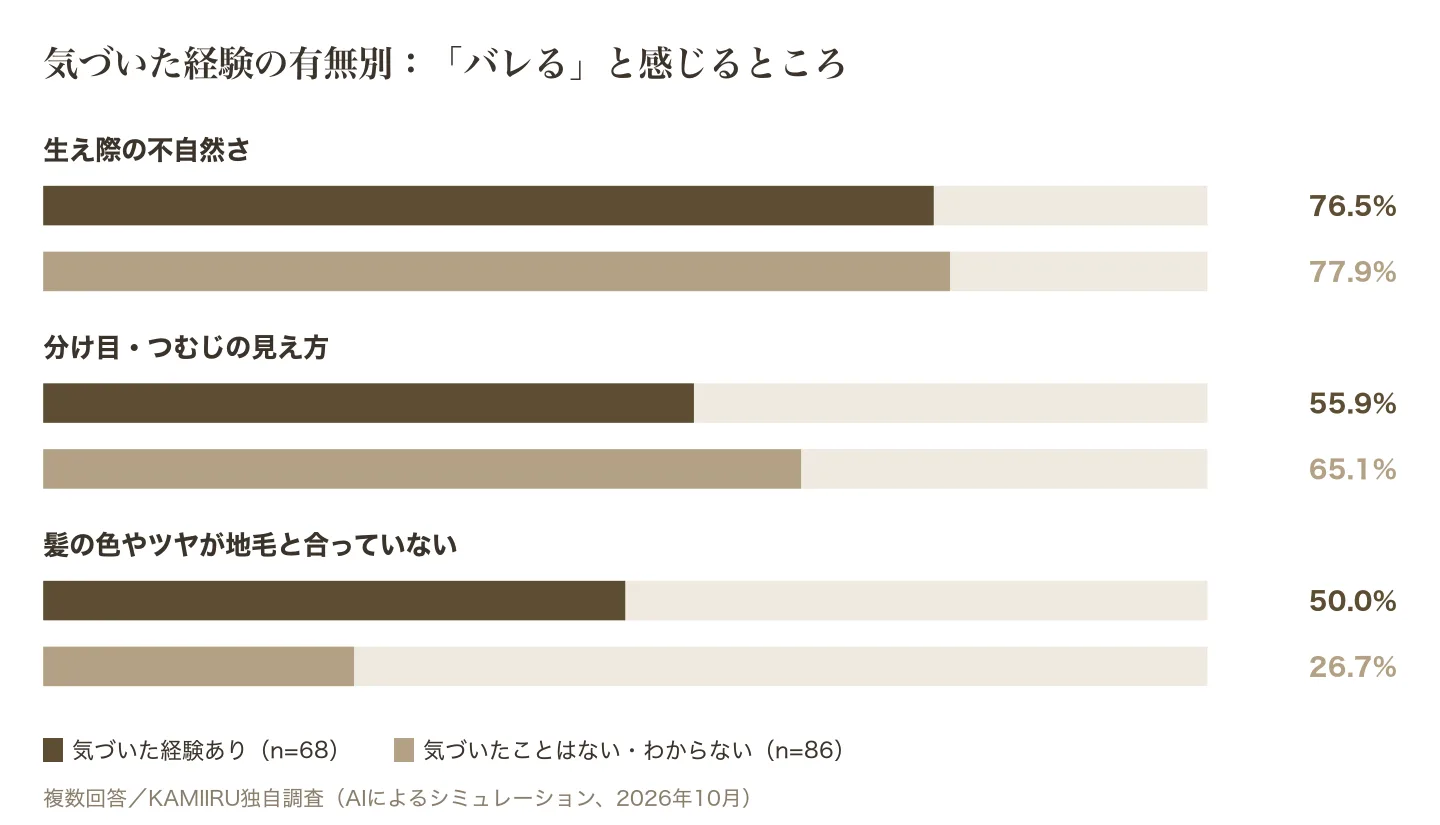 身近な男性のカツラ・ウィッグに気づいた経験の有無別に、バレると感じるところを比べたグラフ
