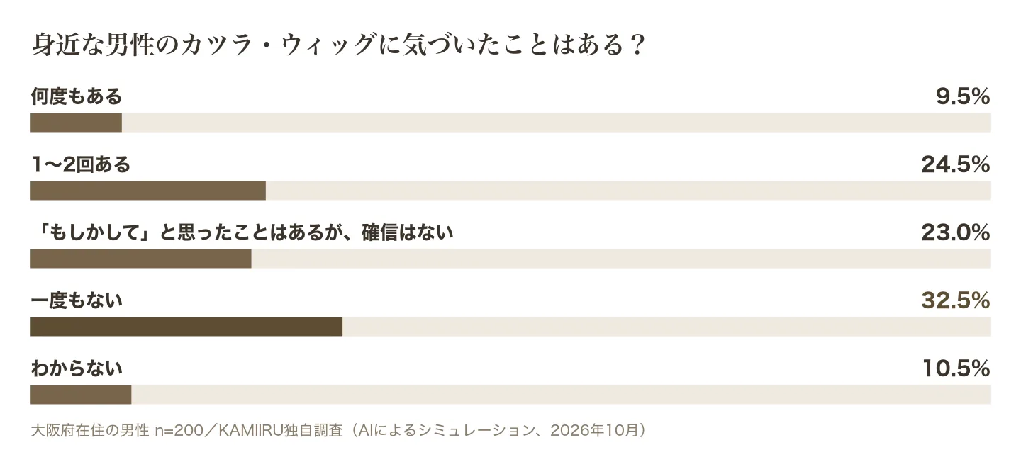 身近な男性のカツラ・ウィッグに気づいたことがあるかの調査結果グラフ