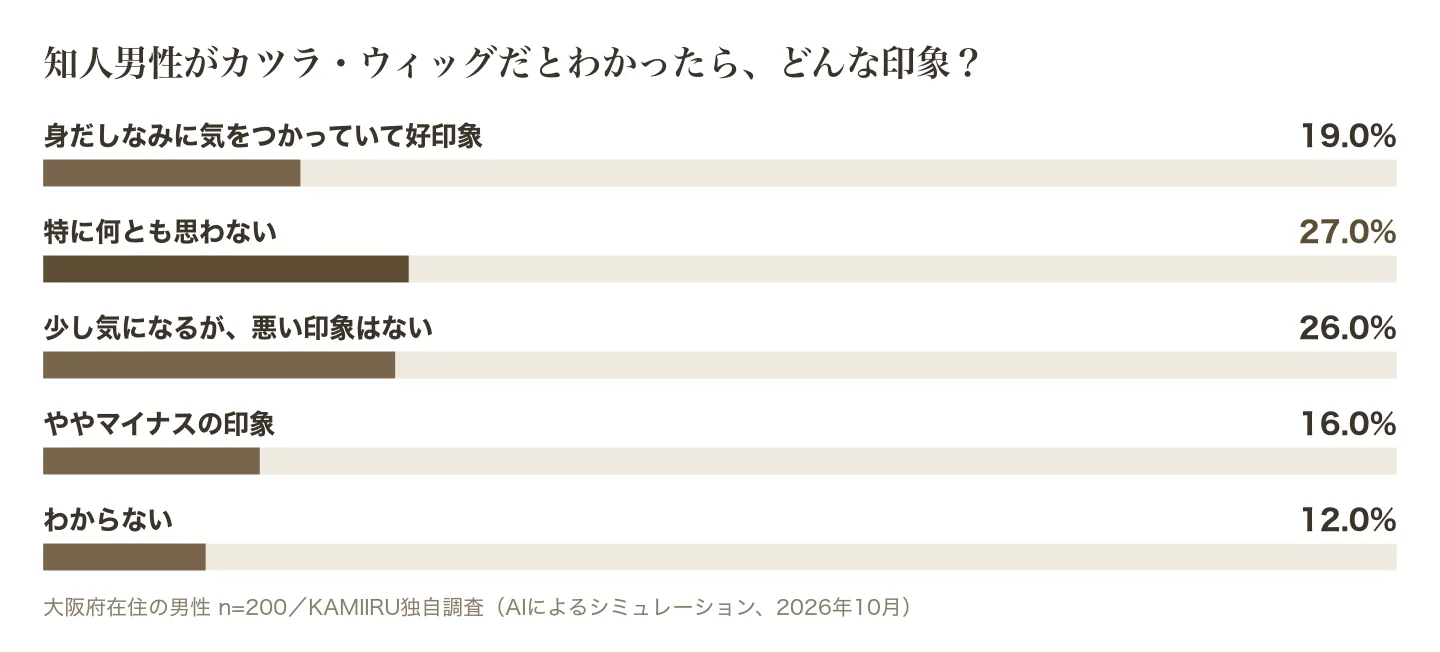 知人男性がカツラ・ウィッグを着けているとわかったときの印象の調査結果グラフ