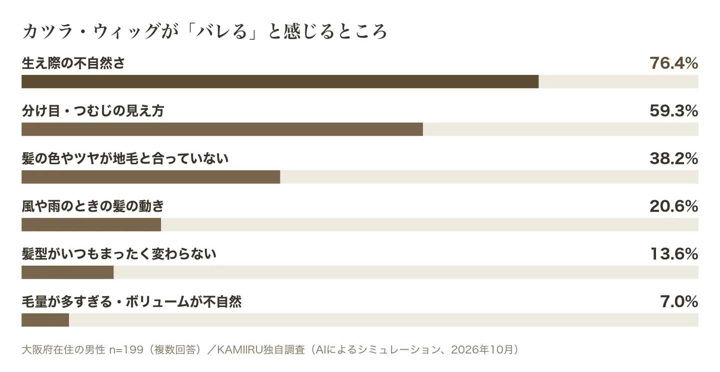 カツラ・ウィッグがバレると感じるところの調査結果グラフ。生え際の不自然さが76.4%で最多