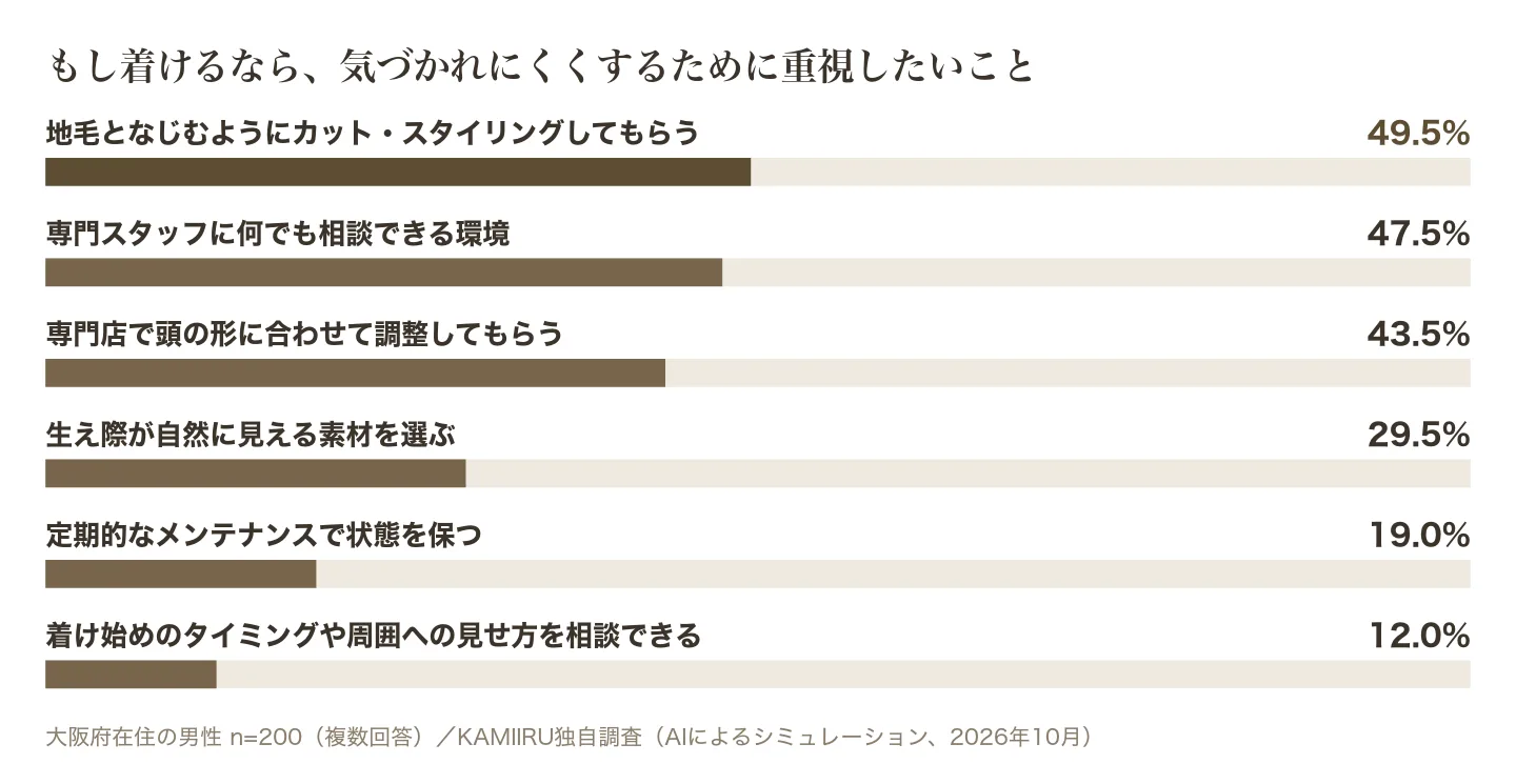 カツラ・ウィッグを着けるとしたら気づかれにくくするために重視したいことの調査結果グラフ