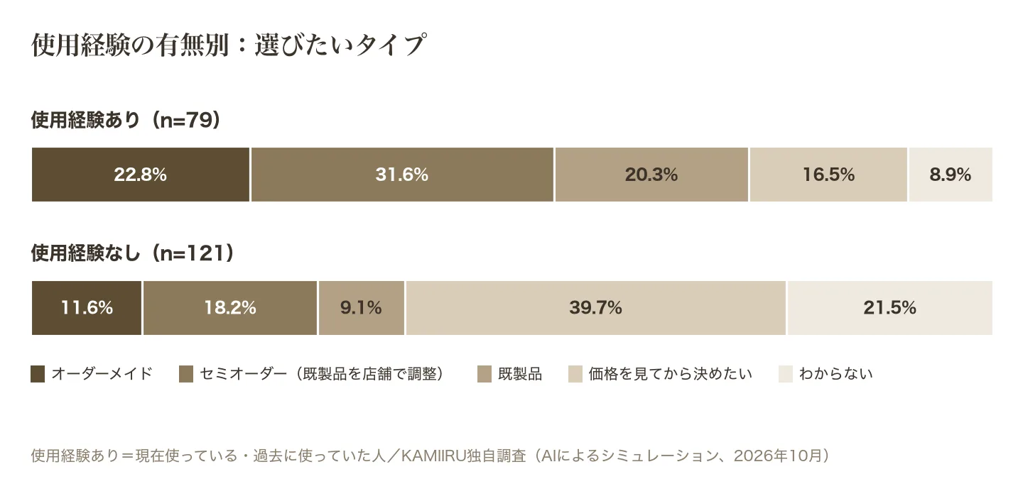 カツラ・ウィッグの使用経験の有無別に、購入するなら選びたいタイプを比べた積み上げグラフ