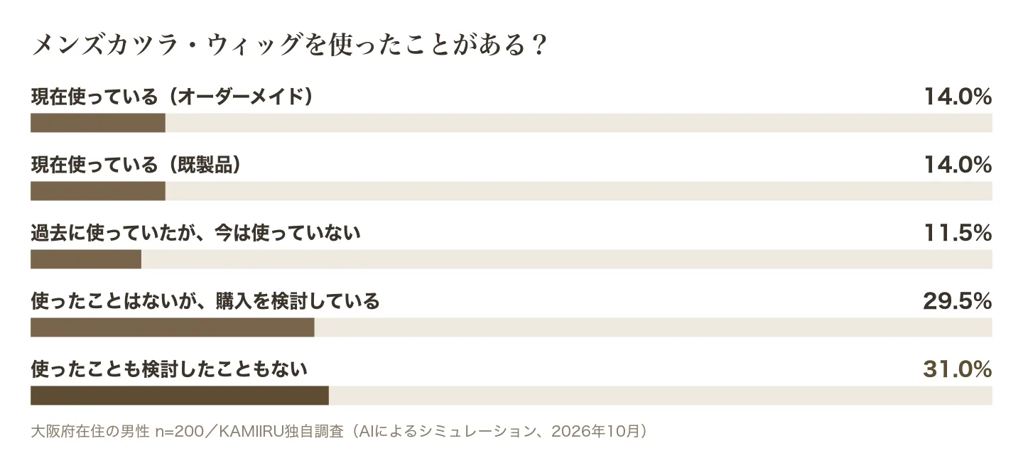 メンズカツラ・ウィッグの使用経験についての調査結果グラフ