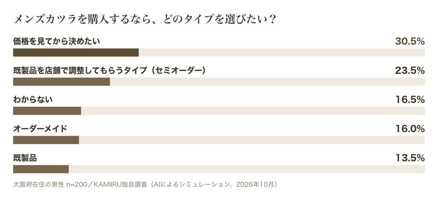 メンズカツラを購入するならどのタイプを選びたいかの調査結果グラフ。価格を見てから決めたい30.5%が最多