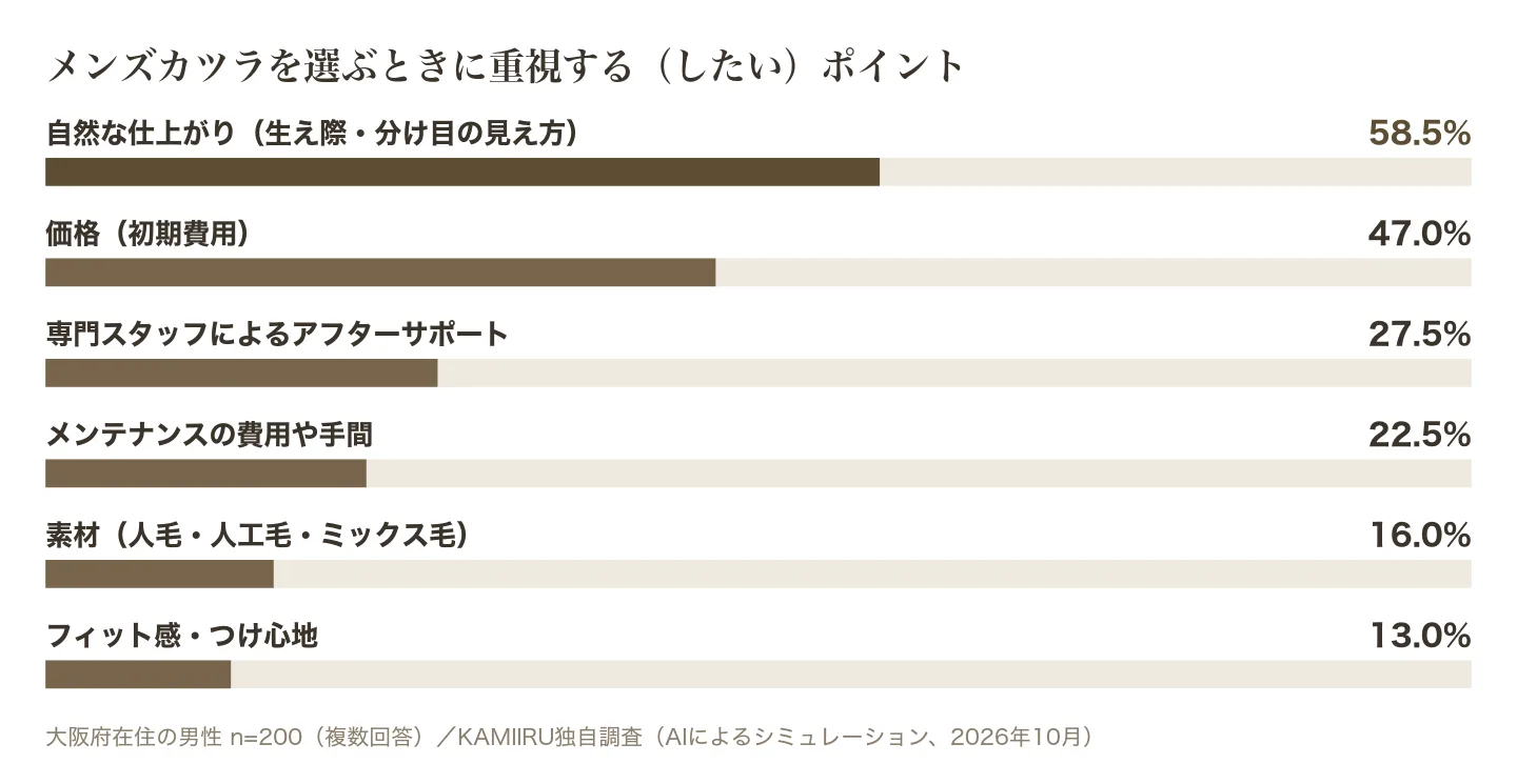 メンズカツラを選ぶ際に重視するポイントの調査結果グラフ。自然な仕上がりが58.5%で最多
