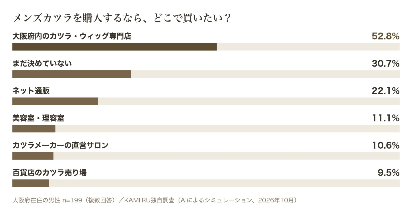 メンズカツラを購入したい場所の調査結果グラフ